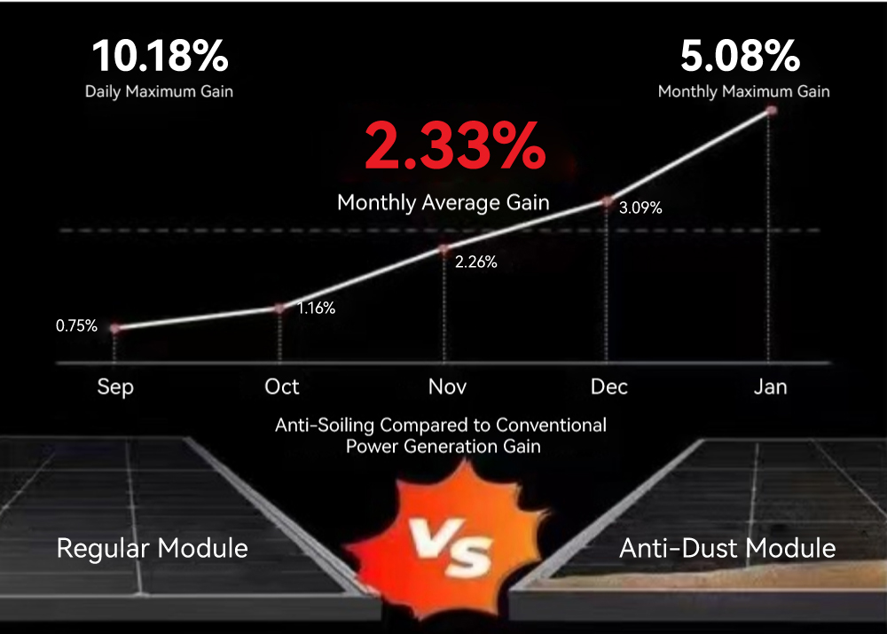 Antipolvo en comparación con la ganancia de generación de energía del módulo normal.