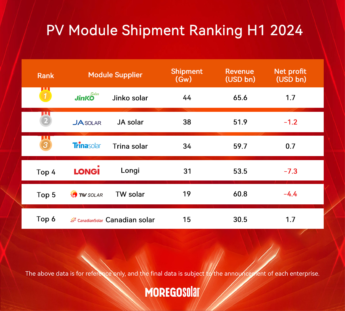 Clasificación de envíos de fabricantes de módulos fotovoltaicos en el primer semestre de 2024