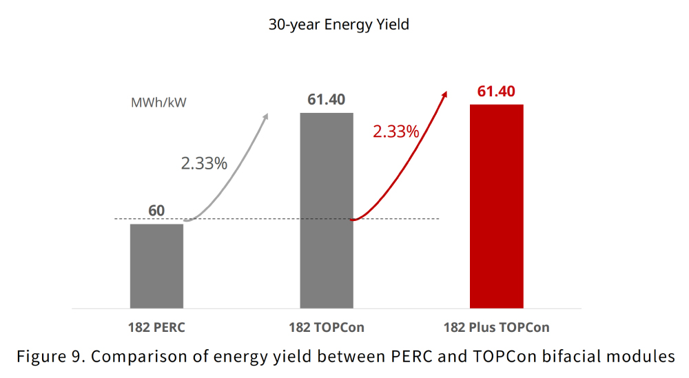 Figura 9. Comparación del rendimiento energético entre los módulos bifaciales PERC y TOPCon