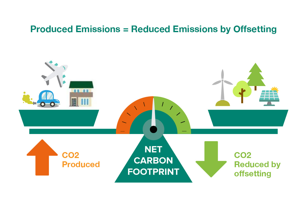 ¿Qué significa carbono neutral? Emisiones producidas=Emisiones reducidas mediante compensación