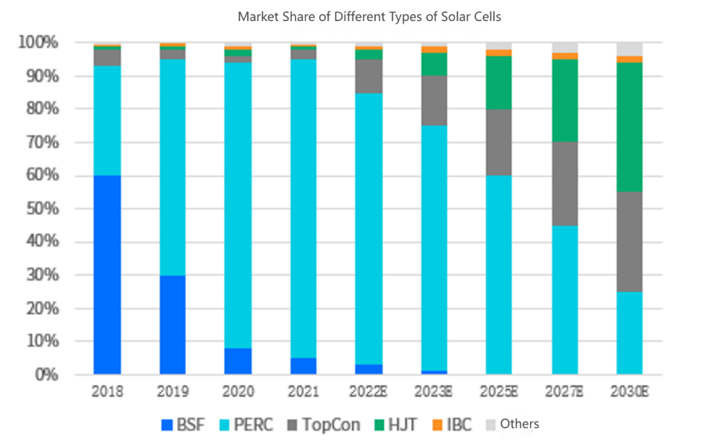 Cuota de mercado de diferentes tipos de células solares.