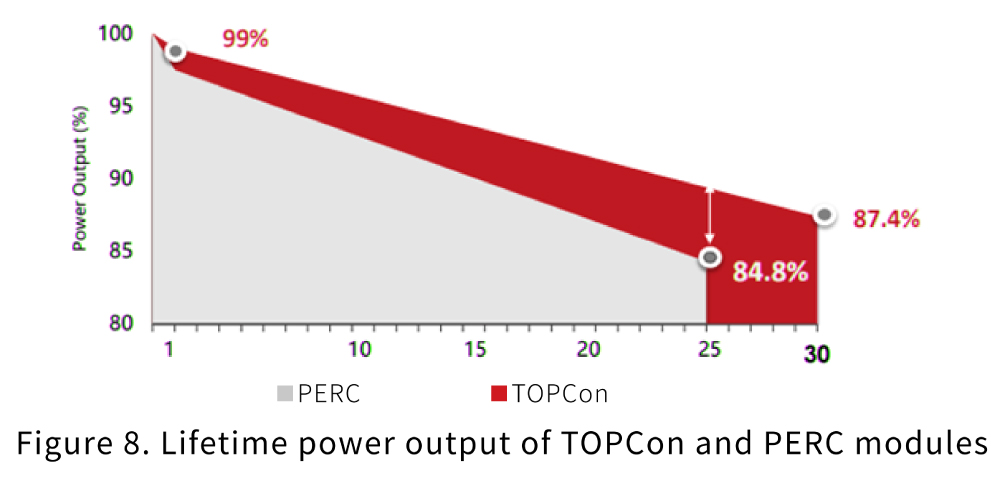 Figura 8. Salida de energía durante toda la vida de los módulos TOPCon y PERC