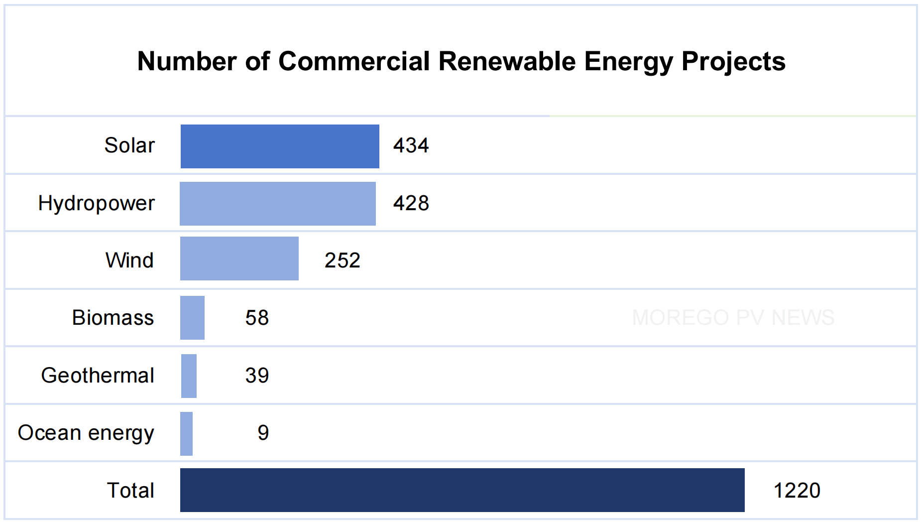 Número de proyectos comerciales de energía renovable