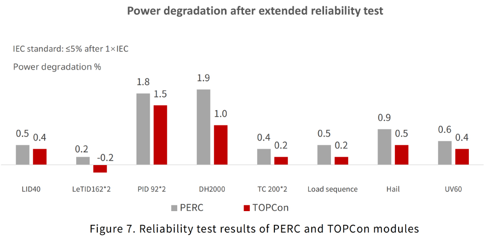 Figura 7.Resultados de las pruebas de confiabilidad de los módulos PERC y TOPCon