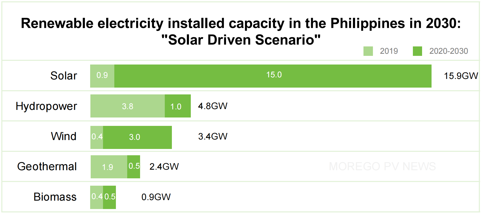 Capacidad instalada de electricidad renovable en Filipinas