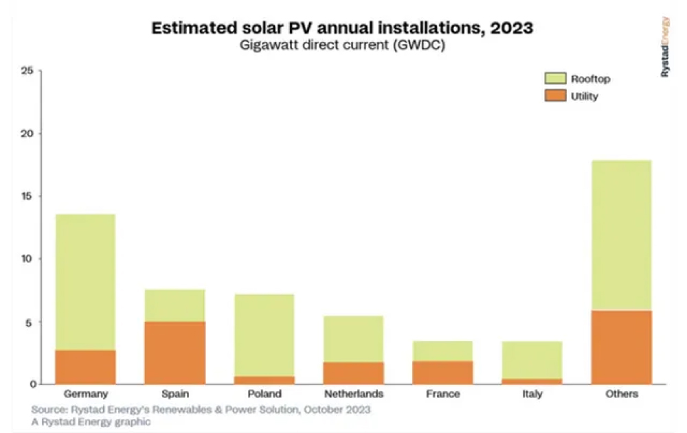 Estimaciones de instalaciones solares fotovoltaicas anuales