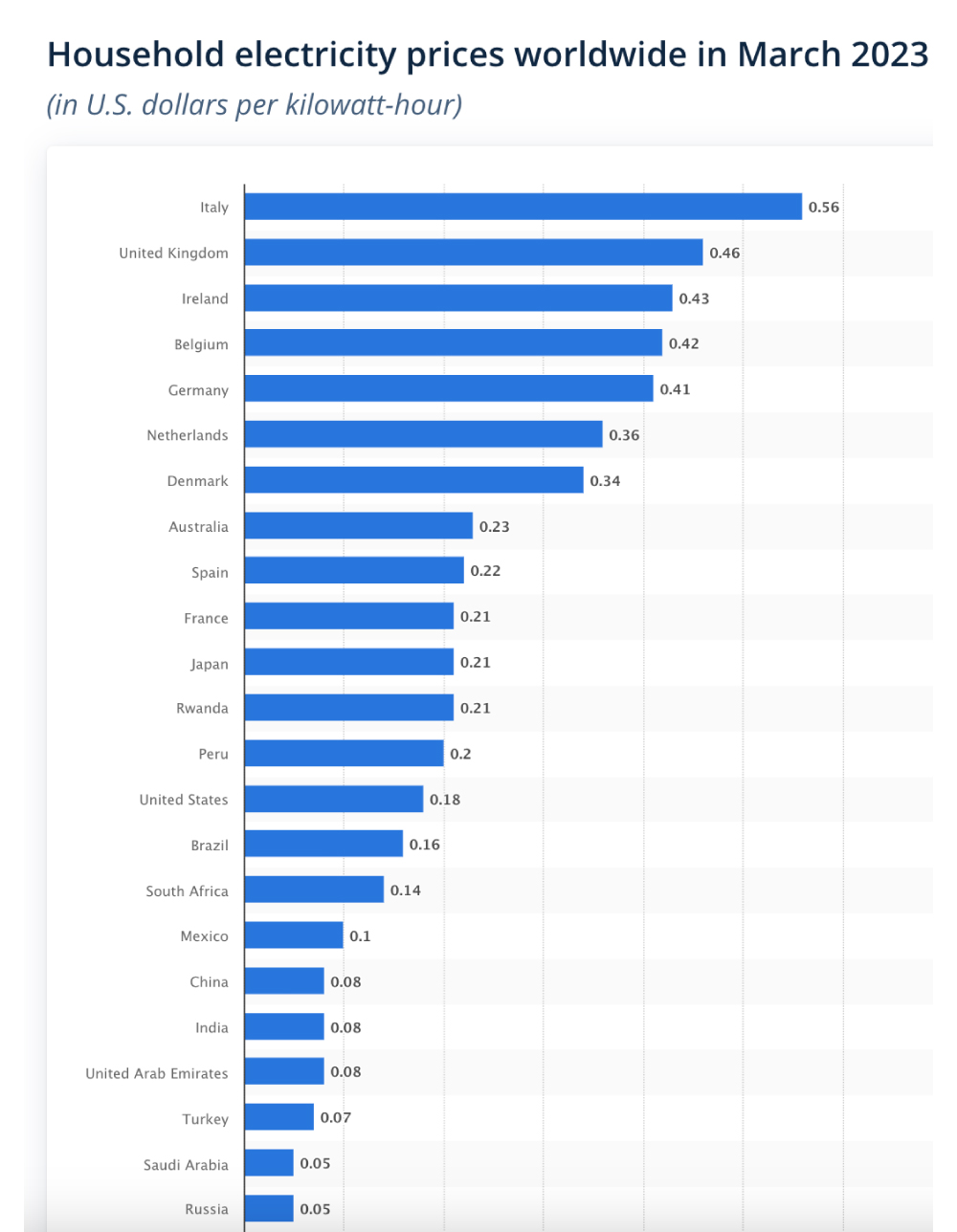 Precio de la electricidad doméstica en todo el mundo