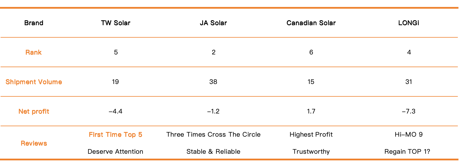 Clasificación de envío de fabricantes de módulos solares en el primer semestre de 2024 TWsolar