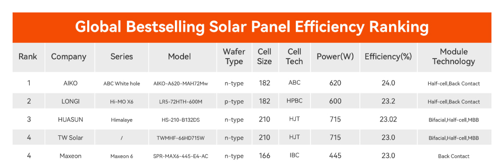 Clasificación mundial de eficiencia de paneles solares más vendidos