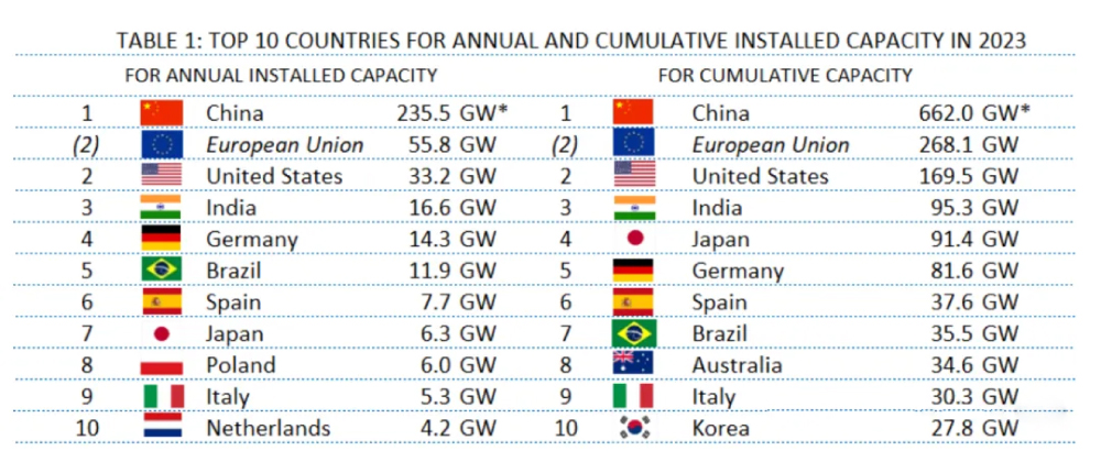 10 PRINCIPALES PAÍSES POR CAPACIDAD INSTALADA ANUAL Y ACUMULADA EN 2023