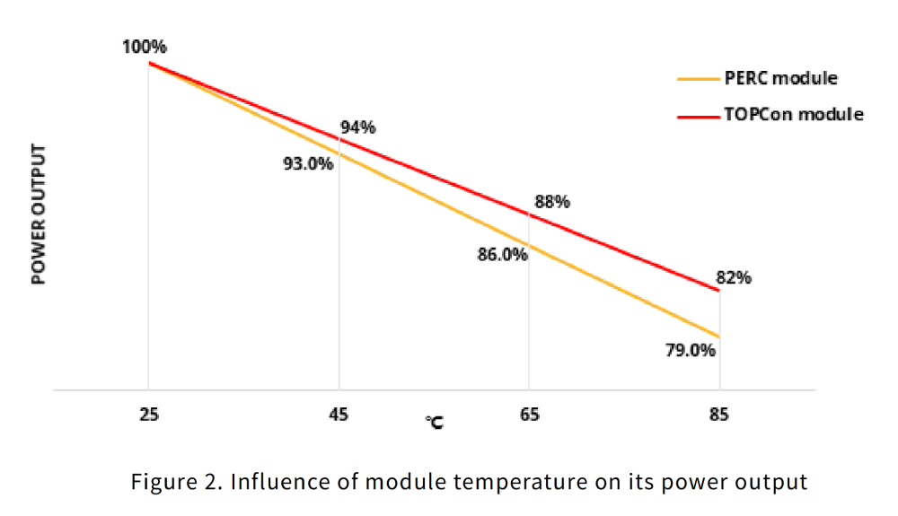 Figura 2. Influencia de la temperatura del módulo en su potencia de salida