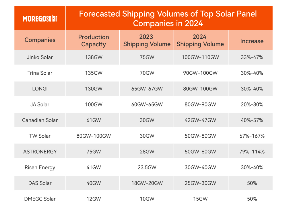 Volúmenes de envío previstos de las principales fábricas de paneles solares en 2024