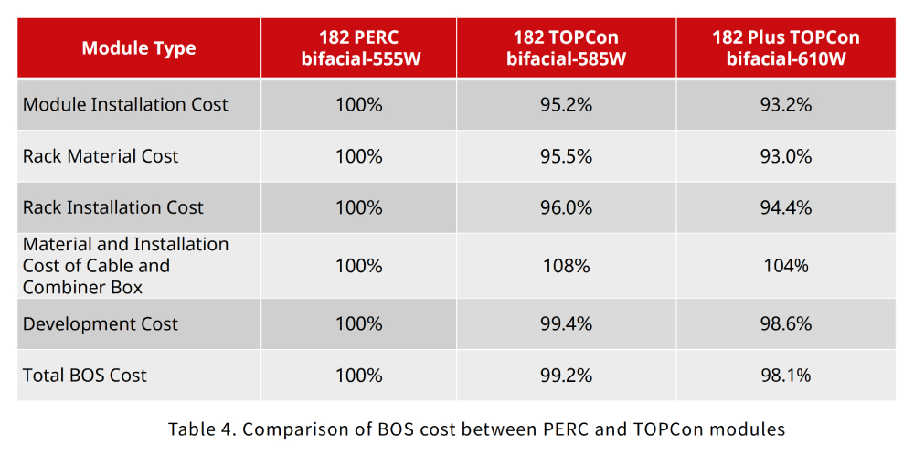 Tabla 4. Comparación del costo de los BO entre los módulos PERC y TOPCon