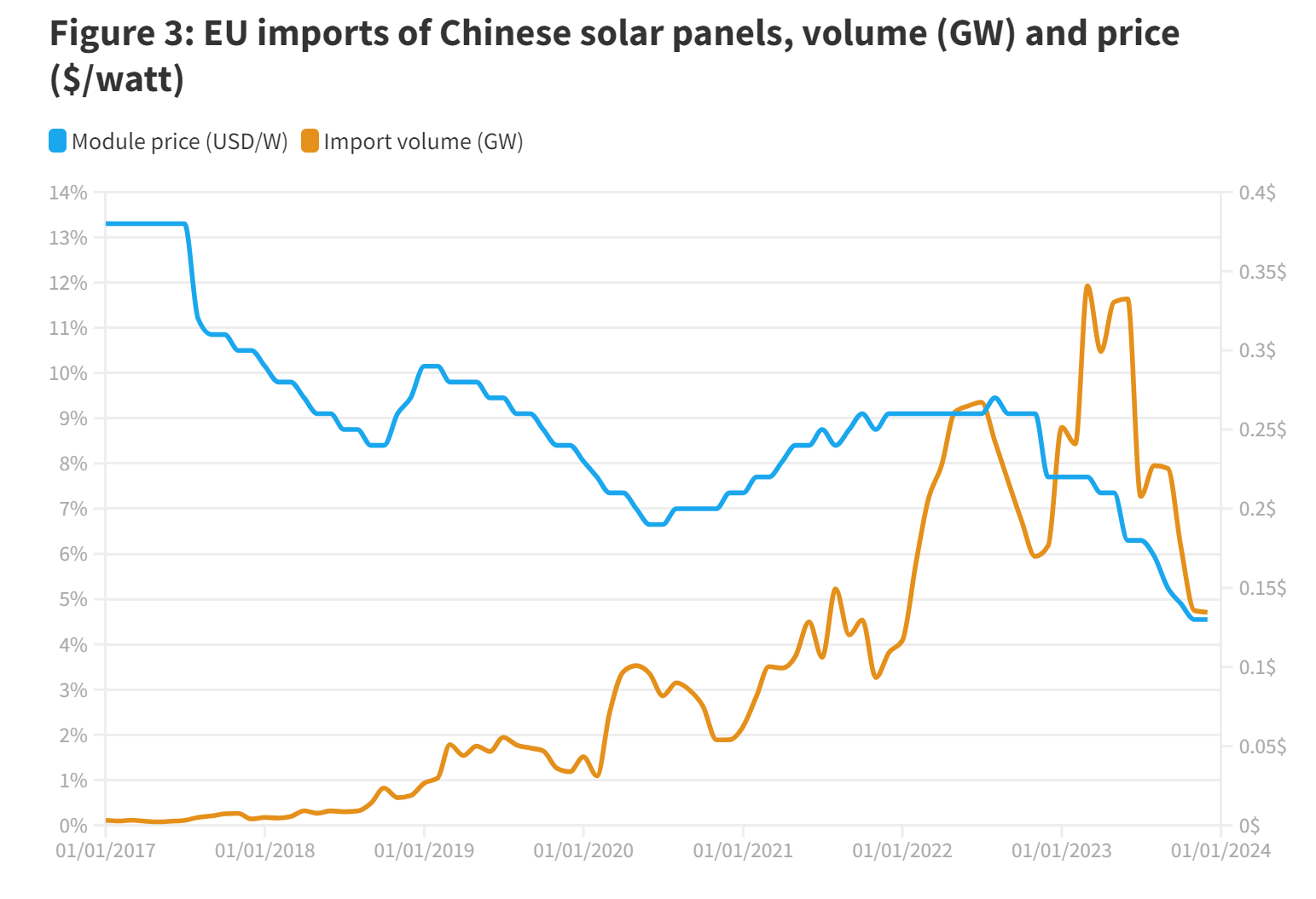 Importaciones de la UE de paneles solares chinos