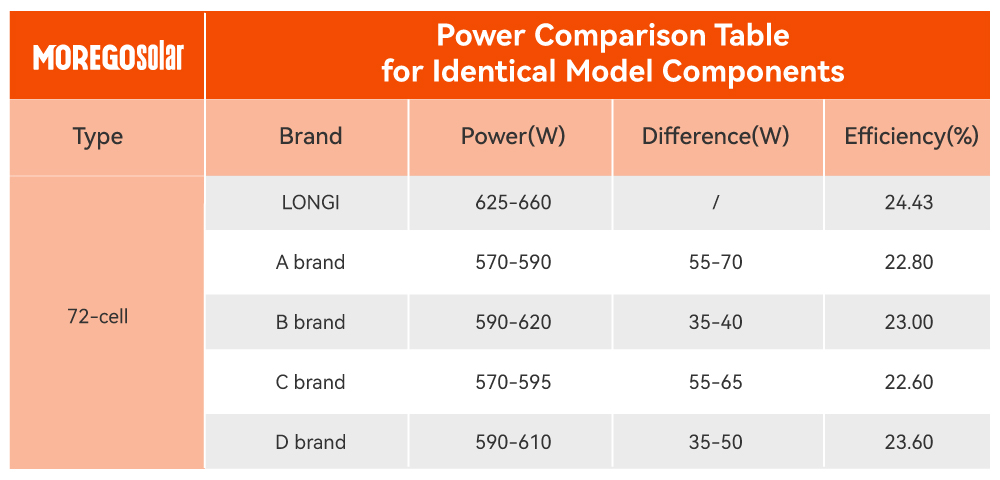 Tabla de comparación de potencia para componentes de modelos idénticos