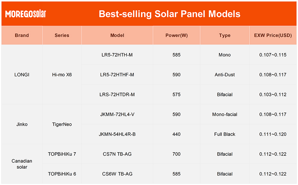 moregosolar Modelos de paneles solares más vendidos