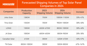 Forecasted Shipping Volumes of Top Solar PanelCompanies in 2024.jpeg