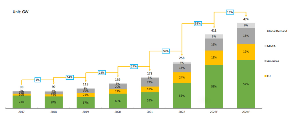 Mercado mundial de paneles de energía solar.