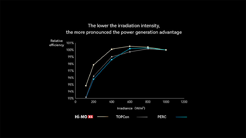 Cuanto menor sea la intensidad de la irradiación, más pronunciada será la ventaja en la generación de energía.