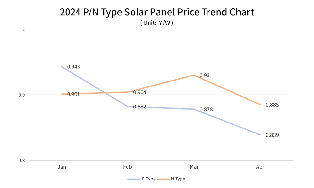 Tendencias de precios de paneles solares en 2024