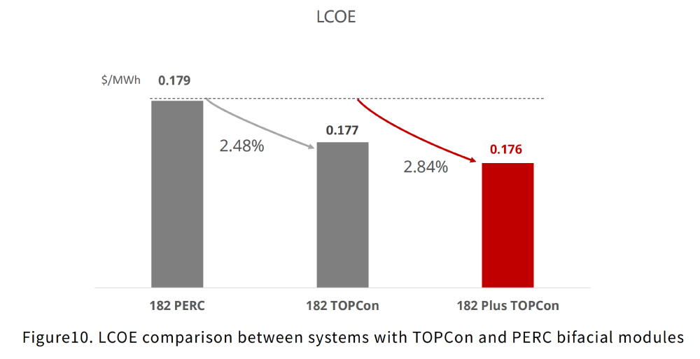 Figura 10. Comparación de LCOE entre sistemas con módulos bifaciales TOPCon y PERC